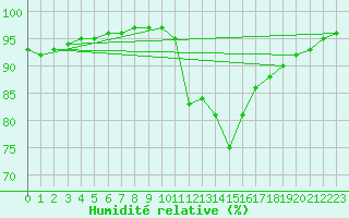 Courbe de l'humidit relative pour Bannalec (29)