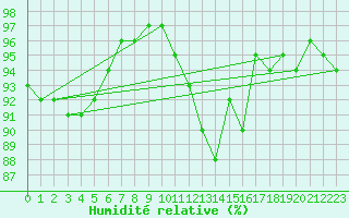 Courbe de l'humidit relative pour Pordic (22)