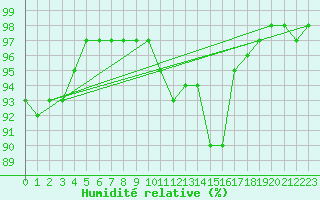 Courbe de l'humidit relative pour Culdrose