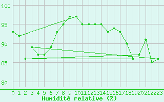 Courbe de l'humidit relative pour Braintree Andrewsfield