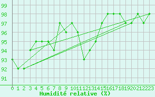 Courbe de l'humidit relative pour Nottingham Weather Centre