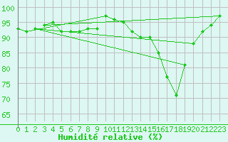 Courbe de l'humidit relative pour Aurillac (15)