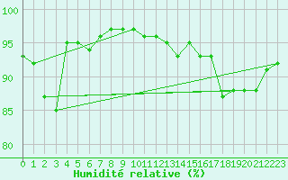 Courbe de l'humidit relative pour Cap de la Hague (50)