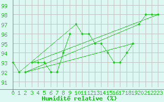 Courbe de l'humidit relative pour Beauvais (60)