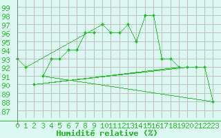 Courbe de l'humidit relative pour Blesmes (02)