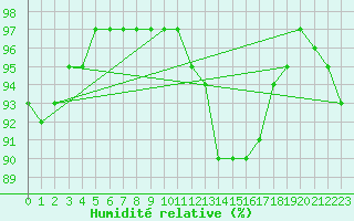 Courbe de l'humidit relative pour Jabbeke (Be)