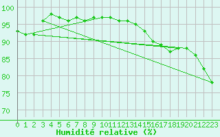 Courbe de l'humidit relative pour Lappeenranta Lepola
