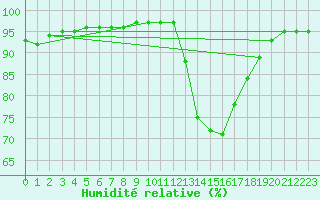 Courbe de l'humidit relative pour Fameck (57)