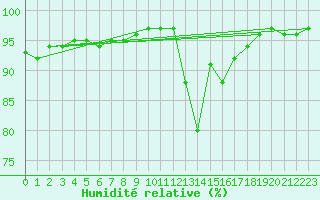 Courbe de l'humidit relative pour Dolembreux (Be)