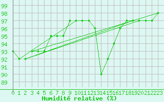 Courbe de l'humidit relative pour Crosby