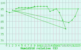 Courbe de l'humidit relative pour Shawbury