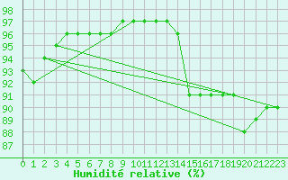 Courbe de l'humidit relative pour Ploumanac'h (22)