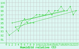 Courbe de l'humidit relative pour Koksijde (Be)