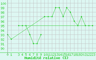 Courbe de l'humidit relative pour Zilani