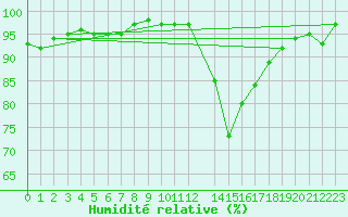 Courbe de l'humidit relative pour Berson (33)