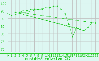 Courbe de l'humidit relative pour Pordic (22)