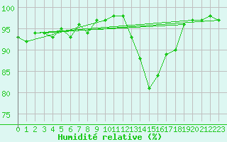 Courbe de l'humidit relative pour Mcon (71)