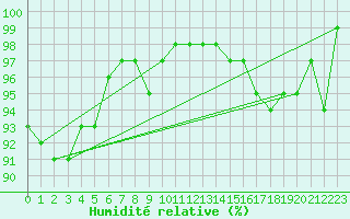 Courbe de l'humidit relative pour Bern (56)