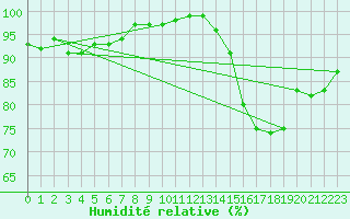 Courbe de l'humidit relative pour Jabbeke (Be)