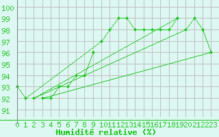 Courbe de l'humidit relative pour Stekenjokk