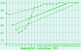 Courbe de l'humidit relative pour Marknesse Aws