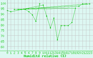 Courbe de l'humidit relative pour Pfullendorf