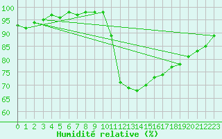 Courbe de l'humidit relative pour Troyes (10)