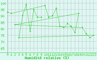Courbe de l'humidit relative pour Plaffeien-Oberschrot