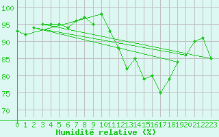 Courbe de l'humidit relative pour Douzens (11)