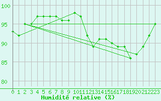 Courbe de l'humidit relative pour Trappes (78)