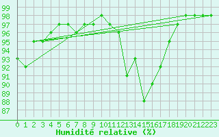 Courbe de l'humidit relative pour Ploumanac'h (22)