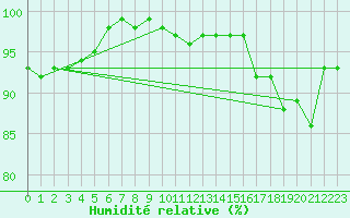 Courbe de l'humidit relative pour Vilsandi