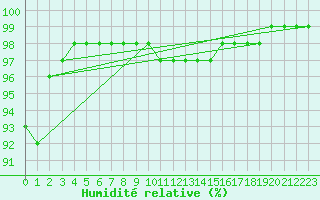 Courbe de l'humidit relative pour Melsom