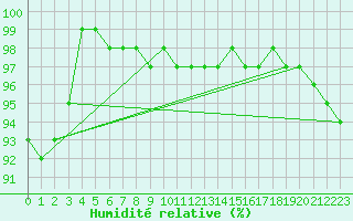 Courbe de l'humidit relative pour Saint-Sauveur-Camprieu (30)