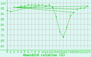 Courbe de l'humidit relative pour Blois (41)