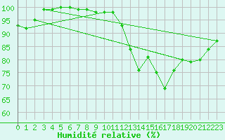 Courbe de l'humidit relative pour Church Lawford