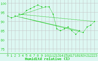 Courbe de l'humidit relative pour Saint-Germain-le-Guillaume (53)