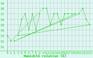 Courbe de l'humidit relative pour Miribel-les-Echelles (38)