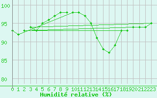 Courbe de l'humidit relative pour Lyon - Bron (69)