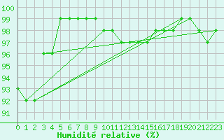 Courbe de l'humidit relative pour Bergn / Latsch
