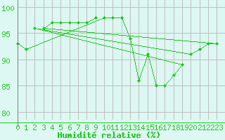 Courbe de l'humidit relative pour Beaucroissant (38)