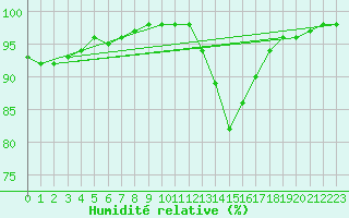 Courbe de l'humidit relative pour Douzy (08)