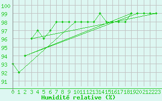 Courbe de l'humidit relative pour Beaucroissant (38)