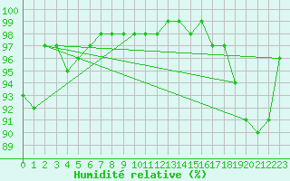 Courbe de l'humidit relative pour Argers (51)