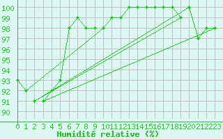 Courbe de l'humidit relative pour Hattula Lepaa