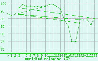 Courbe de l'humidit relative pour Alenon (61)