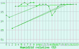 Courbe de l'humidit relative pour Tarnaveni