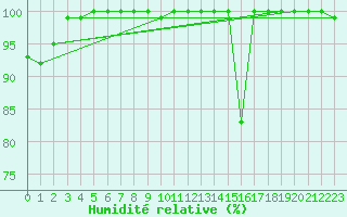 Courbe de l'humidit relative pour Cimetta