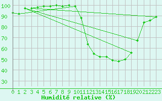Courbe de l'humidit relative pour Agen (47)