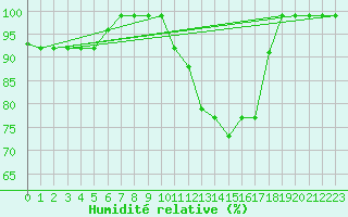 Courbe de l'humidit relative pour Gttingen